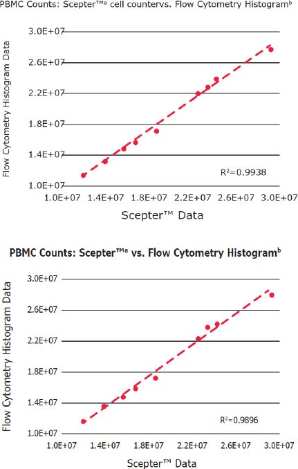 Correlation of PBMC concentrations measured using three different methods of analysis