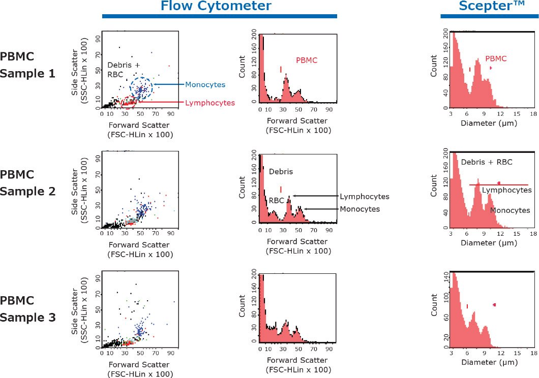 Representative data comparing PBMC samples acquired on the flow cytometer and Scepter™ 