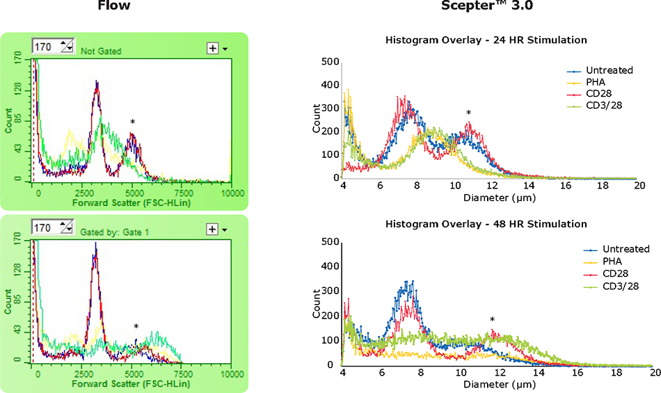 Histogram overlays (flow cytometry – forward scatter; Scepter™ 3.0 – cell diameter) depicting the change in PBMC size in response to stimulation.