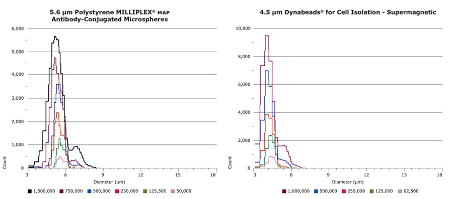 Histogram overlays showing serial dilution of two bead types. Scepter™ Software Pro displays imported size distribution histograms as either a single sample histogram or as overlaid histograms for multiple samples. Shown are overlaid histograms for serially diluted 5.6 μM MILLIPLEXR map microspheres and 4.5 μM Invitrogen Dynabeads<sup>®</sup>. histogram-two-bead-types