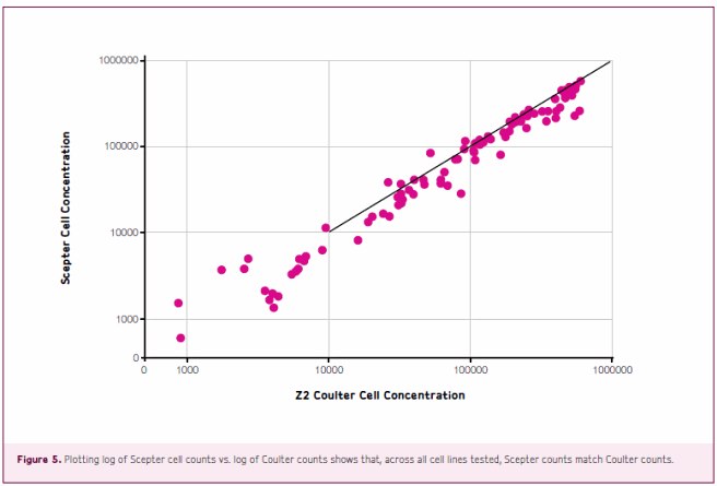Plotting log of scepter cell counts Plotting log of scepter cell counts