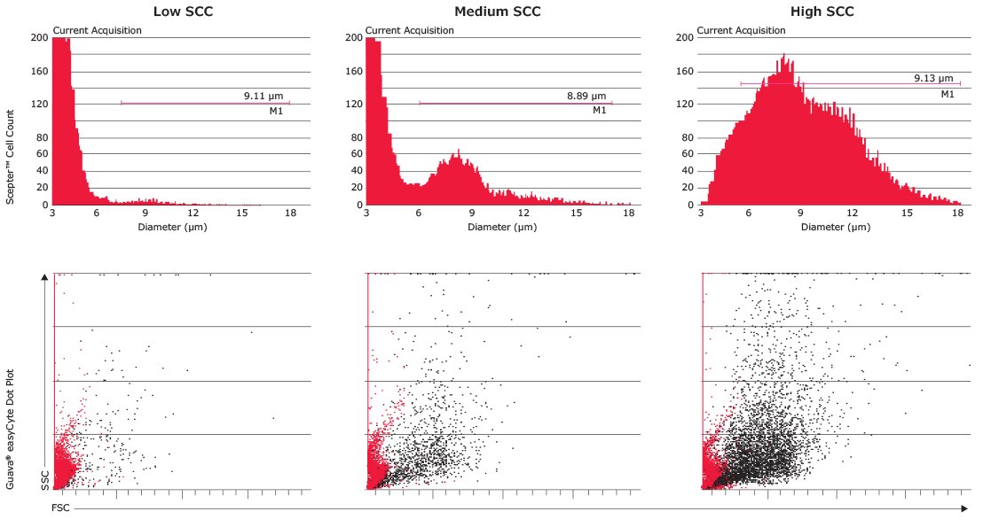 Scepter™ cell counting and Guava<sup>®</sup> easyCyte flow cytometry provide interpretable SCC data for dairy milk samples containing low, medium, and high numbers of somatic cells. For the Guava<sup>®</sup> data, events were gated to separate smaller (low FSC) fat globules (red dots) from larger (higher FSC) somatic cells. Scepter™ cell counting and Guava® easyCyte flow cytometry provide interpretable SCC data for dairy milk samples containing low, medium, and high numbers of somatic cells
