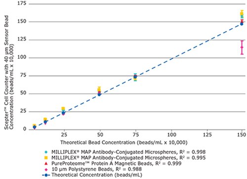 The Scepter™ cell counter performs with high linearity (R2 ≥ 0.99) across multiple, diverse bead types, over a wide operating range. Shown here are bead concentration data for four representative samples out of seven bead types tested. scepter-high-linearity