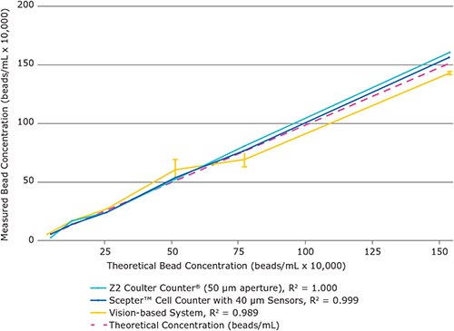The Scepter™ cell counter counts PureProteome™ Protein A magnetic beads with greater linearity and smaller standard deviation than visionbased automated counting. Beads were counted using the methods shown. Data points represent average of four replicates. Error bars represent standard deviation. scepter-pure-proteome