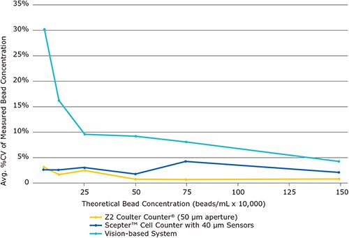 The Scepter™ cell counter performs bead counting with smaller coefficients of variation (%CV) than vision-based, automated counting. Shown are the average %CVs of three bead types (MILLIPLEXR map Antibody-Conjugated Microspheres, MILLIPLEXR map Antibody Conjugated Magnetic Microspheres and PureProteome™ Protein A Magnetic Beads) with respect to bead concentration and counting method. scepter-smaller-coefficients