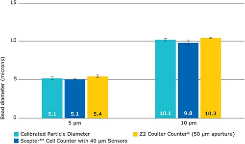 The Scepter™ cell counter and the Z2 Coulter CounterR accurately measure bead diameter. The average diameters of serially diluted samples of calibrated latex microparticles (5 μM and 10 μM) were measured with the Scepter™ cell counter and Coulter Counter<sup>®</sup>. Measured diameters were averaged across all samples within the counting range (50000-1500000 beads/mL). scepter-z-coulter