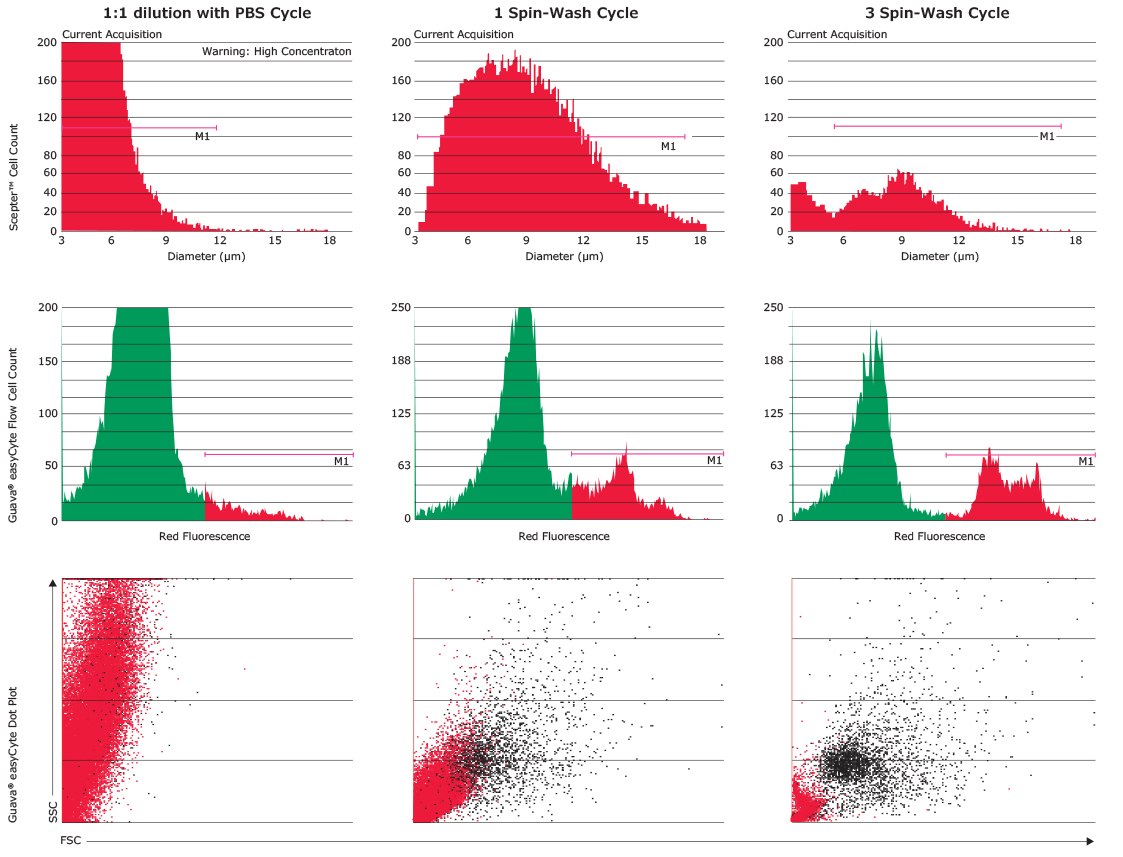 Spin-wash treatment effectively removes fat globules from dairy milk samples. For Scepter™ counts, events were gated to separate a population of smaller events (green-fat globules) and larger, cellular events (red). For Guava<sup>®</sup> data, events were gated to separate smaller (low FSC) fat globules (red dots) from larger (higher FSC) somatic cells. Spin-wash treatment effectively removes fat globules from dairy milk samples