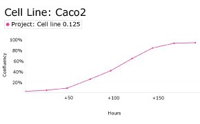 Growth curve analysis of Caco-2 cells using Millicell<sup>®</sup> DCI Digital Cell Imager