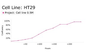 Growth curve analysis of HT29 cells using Millicell<sup>®</sup> DCI Digital Cell Imager