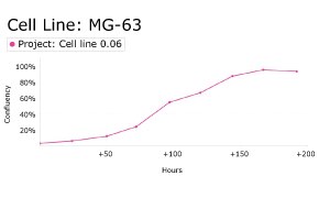 Growth curve analysis of MG-63 cells using Millicell<sup>®</sup> DCI Digital Cell Imager