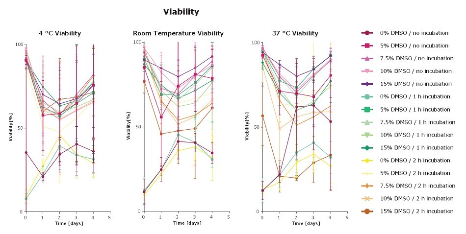 Effect of DMSO concentration and incubation time in HCDC on viable cell density, viability, and IgG production Effect of DMSO concentration and incubation time in HCDC on viable cell density, viability, and IgG production