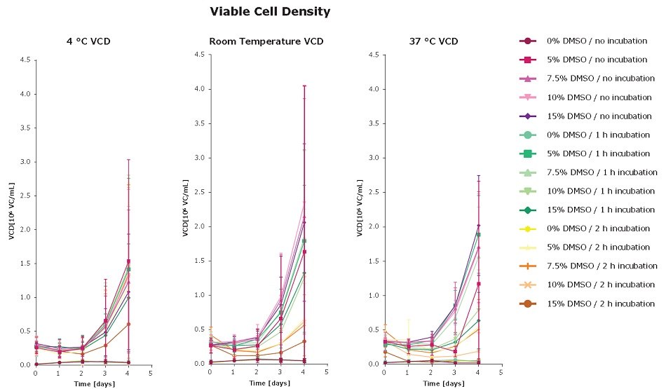 Effect of DMSO concentration and incubation time in HCDC on viable cell density, viability, and IgG production Effect of DMSO concentration and incubation time in HCDC on viable cell density, viability, and IgG production