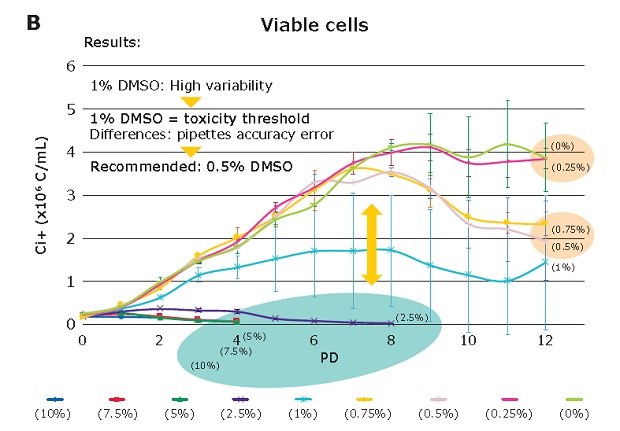 Impact of DMSO concentration and the toxicity threshold. Impact of DMSO concentration and the toxicity threshold.