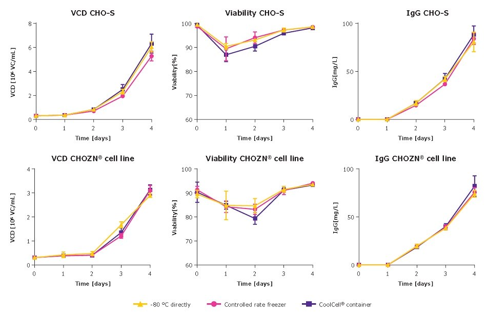 Impact of different freezing techniques on viable cell density, cell viability and IgG production from CHO-S and CHOZN<sup>®</sup> cell lines frozen using different techniques. Three different freezing technique in HCDC have no impact on viable cell density, cell viability, or titer production