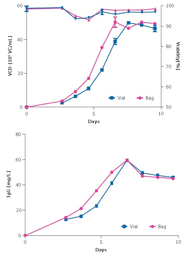 High cell density cryopreservation proof of concept