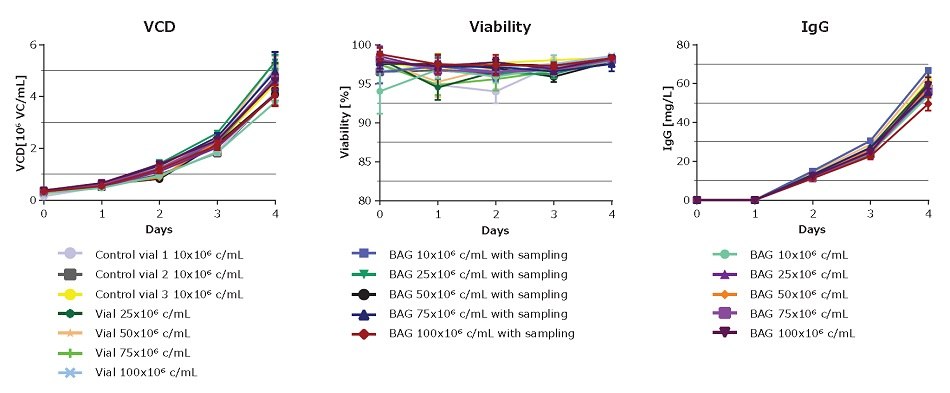 Performance of cells frozen in HCDC cryobags vs. vials