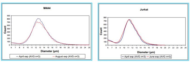 cell-count-size-distribution-m4a4-jukrat cell-count-size-distribution-m4a4-jukrat
