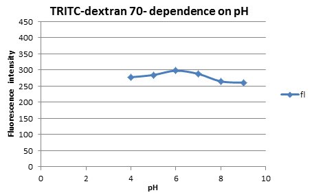 Dependence of fluorescence intensity(em. 572nm) of TRITC-dextran with pH. Dependence of fluorescence intensity(em. 572nm) of TRITC-dextran with pH.