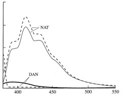 Emission spectra of DAN and NAT at excitation 365 nm (dashed lines) and 375 nm (solid lines) respectively