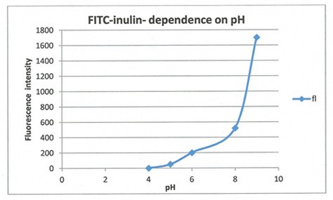 Fluorescence of FITC-inulin in pH range 4-9; Emission 519nm Fluorescence of FITC-inulin in pH range 4-9; Emission 519nm