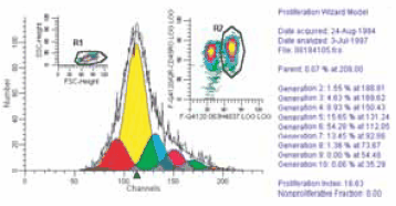 Deconvoluted histogram