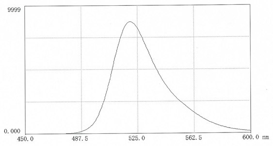 Fluorescence scan of FITC-dextran 70 in 0.025M borate pH 9.0 ( 10mg in 50 mL buffer). Excitation 495nm; Emission 520nm. Fluorescence scan of FITC-dextran 70 in 0.025M borate pH 9.0