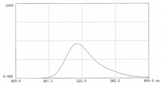 Fluorescence scan of FITC-DEAE-dextran in 0.025M borate pH 9.0 ( 10mg in 50 mL buffer). Excitation 495nm; Emission 520nm. spectral-data-2