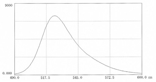 Fluorescence scan of FITC-polysucrose70 in 0.025M borate pH 9.0 (9.9mg in 50 mL buffer). Excitation 496nm; Emission 525nm. Measurements in biological media may significantly affect the fluorescence intensity which may be enhanced or depressed. Fluorescence scan of FITC-polysucrose70 in 0.025M borate pH 9.0 (9.9mg in 50 mL buffer). Excitation 496nm; Emission 525nm. Measurements in biological media may significantly affect the fluorescence intensity which may be enhanced or depressed.