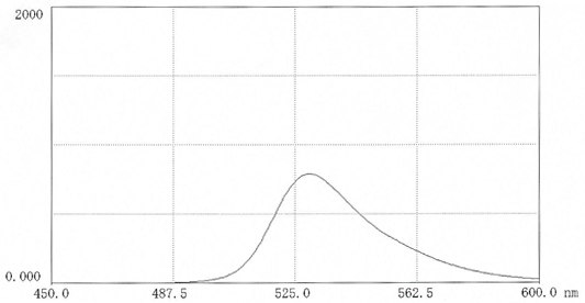 Fluorescence scan of TRITC-polysucrose 70 in 0.025M borate pH 9.0 (11mg in 50 ml buffer) Excitation 522nm; Emission 552nm. Fluorescence scan of TRITC-polysucrose 70 in 0.025M borate pH 9.0 (11mg in 50 ml buffer) Excitation 522nm; Emission 552nm.