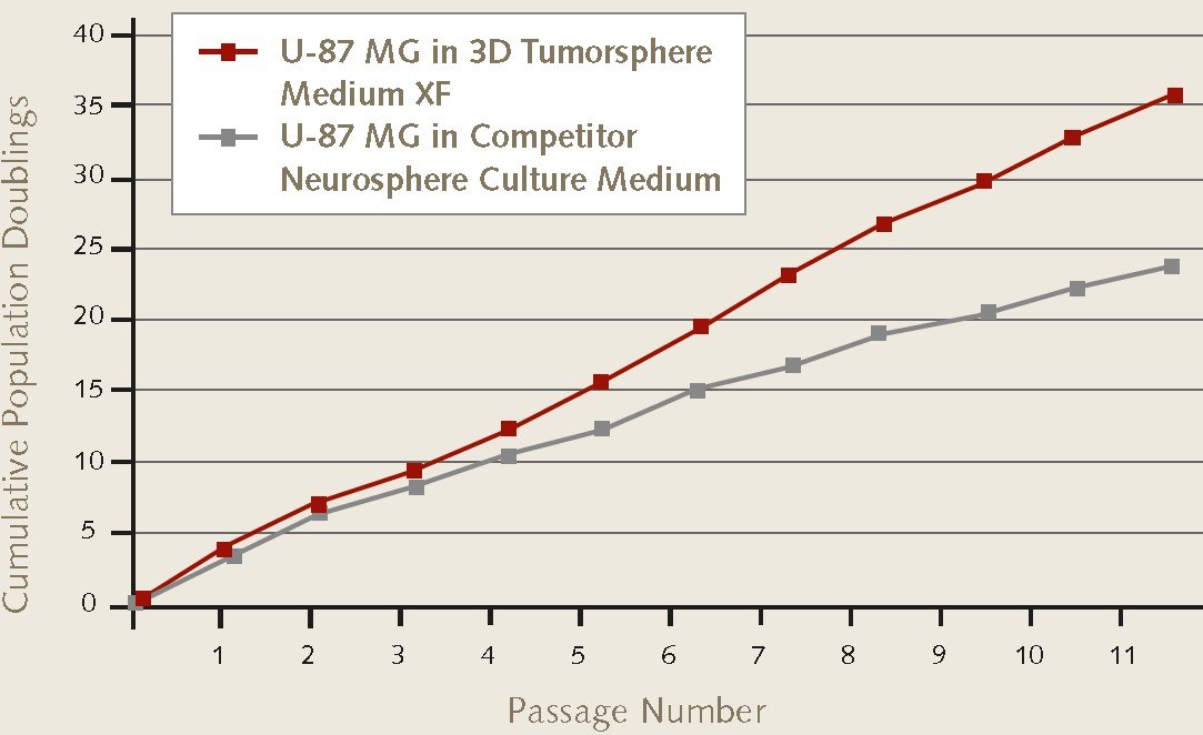 Neurosphere proliferation rates of U-87 MG glioblastoma cells (<a href="/product/sigma/cb_89081402">89081402</a>) were higher over 11 passages in Promocell’s 3D Tumosphere Media XF vs. other competitior neurosphere culture media. Cell proliferation rates of U-87 MG glioblastoma cells during 3D neurosphere culture.