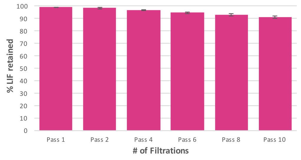 LIF concentration in ESGRO<sup>®</sup> supplement containing treated media was determined by sandwich ELISA assays within a predetermined linear range of response. Percentages are normalized to unfiltered media as 100%. Leukemia Inhibitory Factor (LIF) retention as a function of multiple sequential filtrations through new PES-membrane Stericup® Quick Release Filtration units