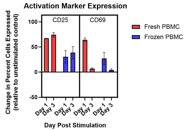 Functional activity of cryopreserved PBMCs Functional activity of cryopreserved PBMCs.