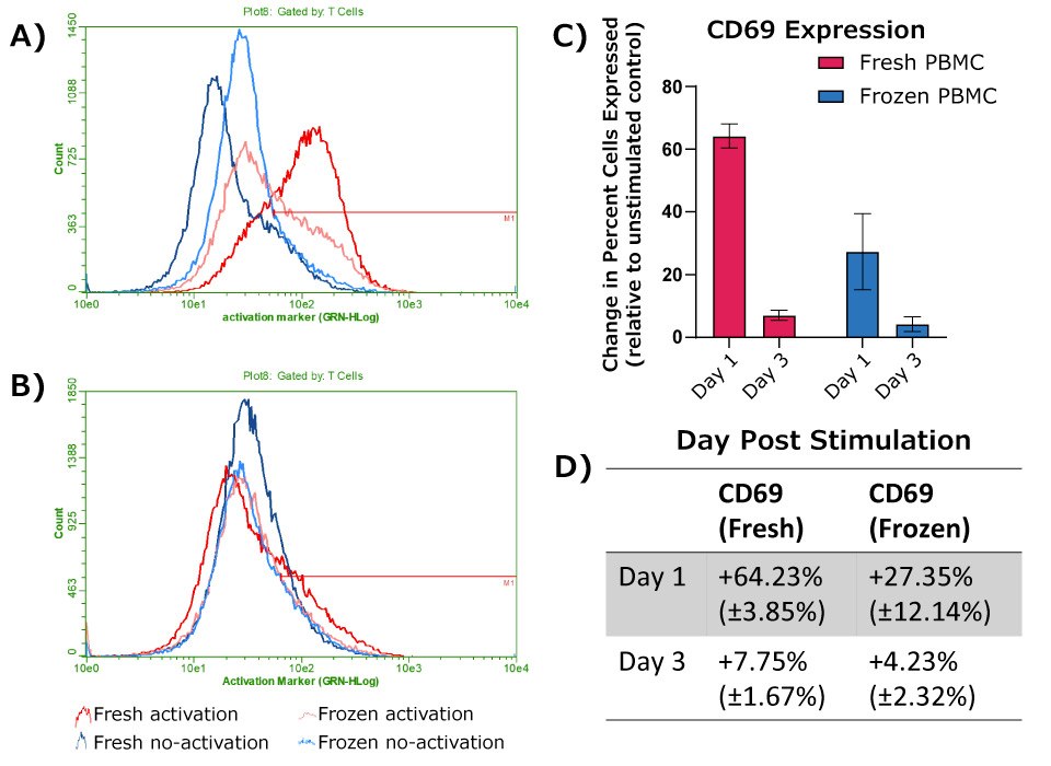 CD69 expression of activated T cells from frozen PBMCs CD69 expression of activated T cells from frozen PBMCs.