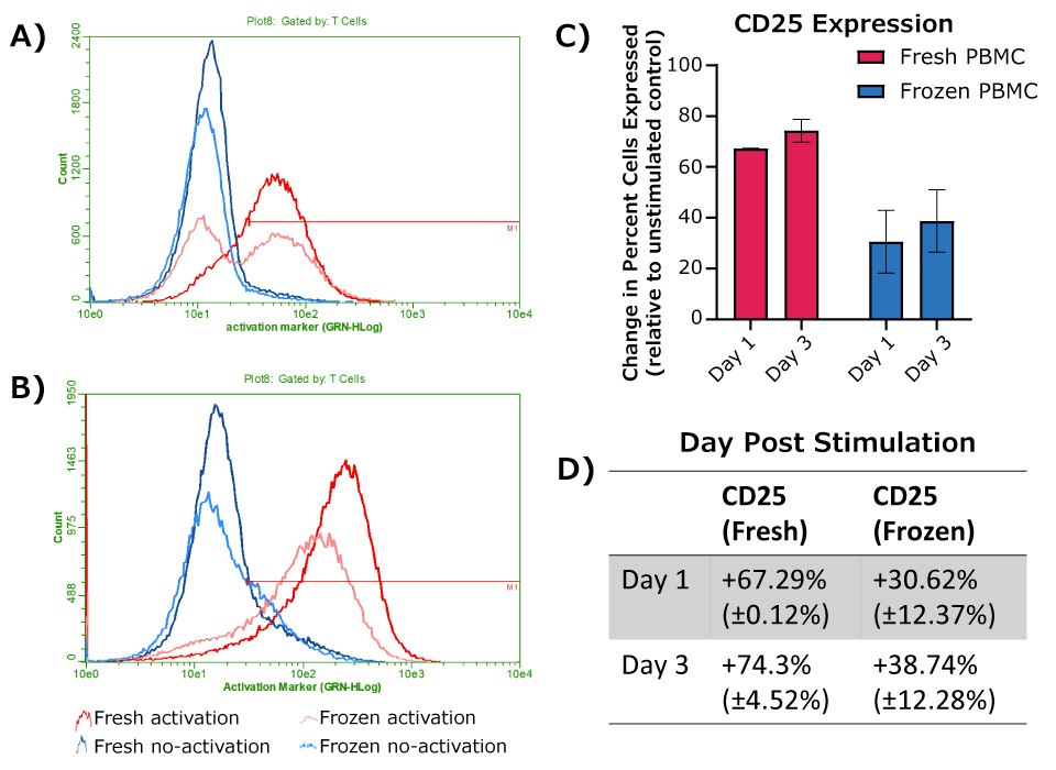 CD25 expression of activated T cells from cryopreserved PBMCs CD25 expression of activated T cells from cryopreserved PBMCs.