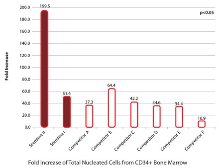 CD34+ HSCs were seeded into the wells of 24-well tissue culture plates. One milliliter of medium was added to each well with the appropriate cytokines to stimulate growth (100ng/mL each of TPO, SCF and G-CSF). Each condition was performed in triplicate and seeded with 10,000 cells per ml in each well. Cells were counted on day 14 and the fold increase was determined by cells final/cells initial. HSCs from bone marrow cultured in Stemline® and Stemline® II demonstrated superior expansion to those grown in other serum-free HSC media. Stemline® demonstrates superior expansion of bone marrow hematopoietic stem cells (HSC).