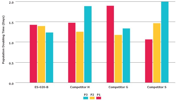 Mesenchymal stem cell growth using FBS Graph of mesenchymal stem cell growth using FBS with three trials. Vertical axis is the population doubling time in days and the horizontal axis is the FBS product name, ES-020-B, Competitor H, Competitor G, and Competitor S.
