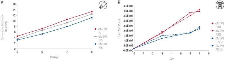A: Growth of hMSCs cultured in αMEM supplemented with 5 % HPL or 10 % FBS as compared to DMEM + 10 % FBS over 4 passages in T150 flasks, or B: in duplicate 125 mL spinner flasks f or 7 days, demonstrating enhanced growth in αMEM + HPL PLTMax supports better growth of hMSCs than DMEM + FBS