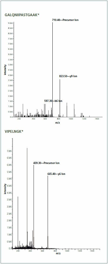 Multiple reaction monitoring (MRM) method development
