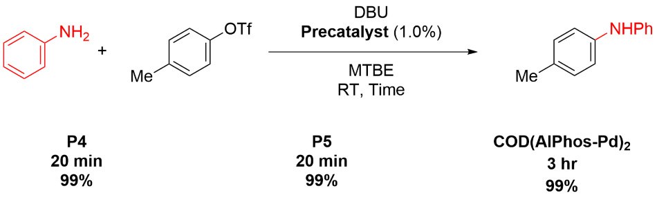 Reaction scheme showing a Buchwald-Hartwig amination of aniline using both P4 and P5 precatalysts from Table 1 and COD(AlPhos-Pd)2
