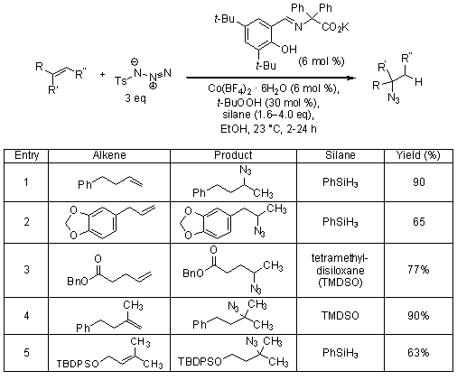 Carreira and co-workers recently reported the Co(II)-catalyzed hydroazidation of unactivated olefins with p-toluenesulfonyl azide (TsN3) to yield alkyl azides Carreira and co-workers recently reported the Co(II)-catalyzed hydroazidation of unactivated olefins with p-toluenesulfonyl azide (TsN3) to yield alkyl azides