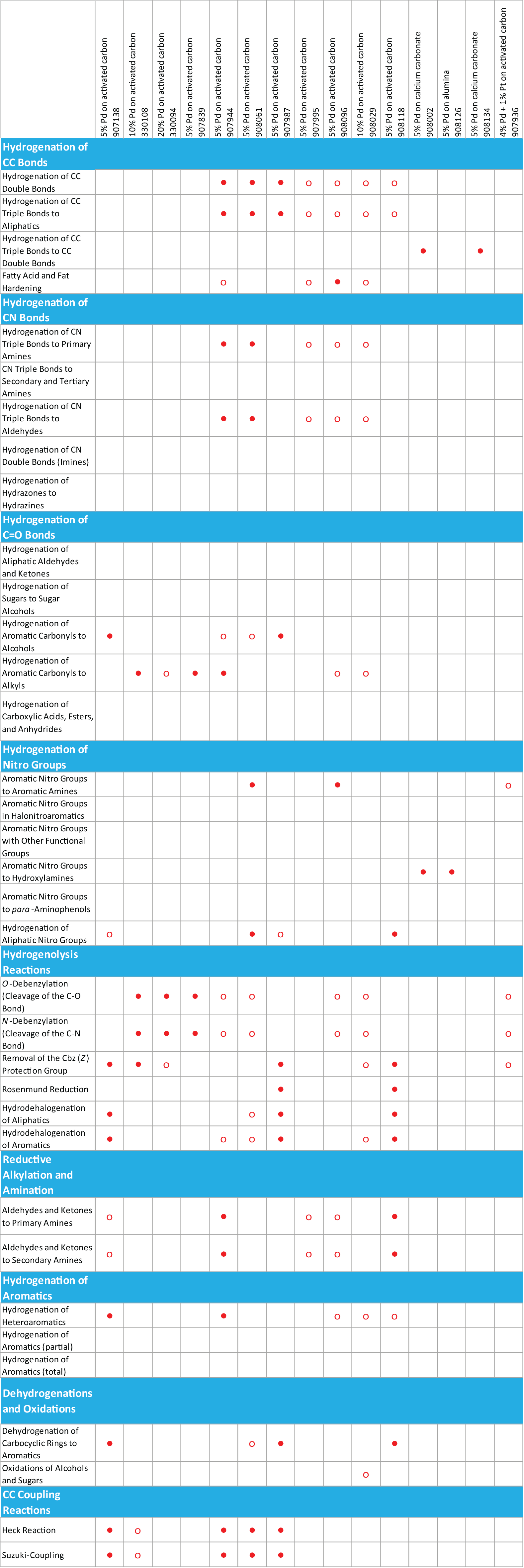 Palladium Catalysts