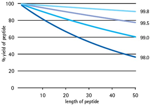 Effect of building block purity on step-wise peptide yield. Effect of building block purity on step-wise peptide yield