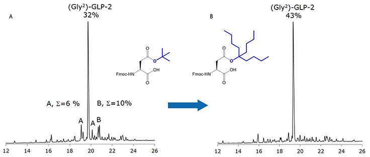 uplc-profiles-crude-cleaved-gly-glp-2 uplc-profiles-crude-cleaved-gly-glp-2