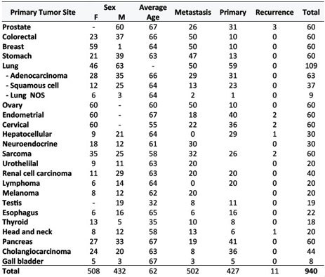 Summary of material included in the TMA cohort.