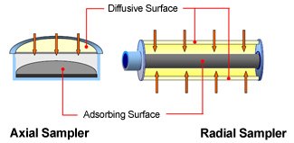 Uptake/Sampling rates are higher for radial samplers than axial (e.g. Benzene @25°C <10mL/min vs. >70mL/min) Uptake/Sampling rates are higher for radial samplers than axial