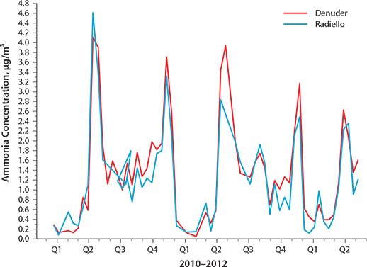 Comparison of radiello and Denuder Measurements Comparison of radiello and Denuder Measurements