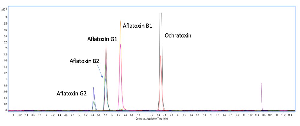 Analysis of five mycotoxins under the same chromatographic conditions Analysis of five mycotoxins under the same chromatographic conditions