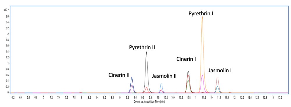 Analysis of six pyrethrins under the same chromatographic conditions Analysis of six pyrethrins under the same chromatographic conditions