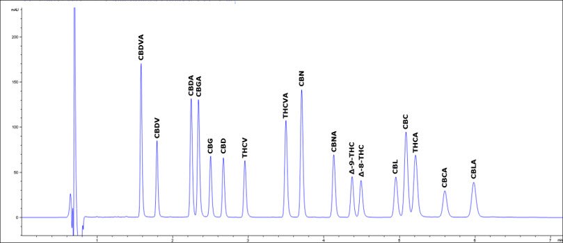 Chromatogram of a typical acetonitrile-based gradient method for potency testing of cannabinoids