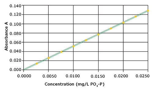 Calibration curve for the measurement range 0.0025 – 0.0250 mg/L PO4-P Calibration curve for the measurement range